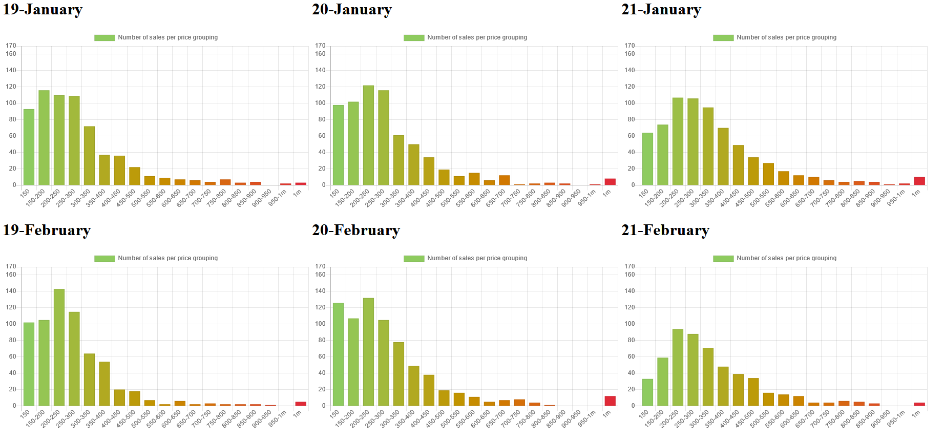 Canterbury housing market visualisation of most common 2019 2021